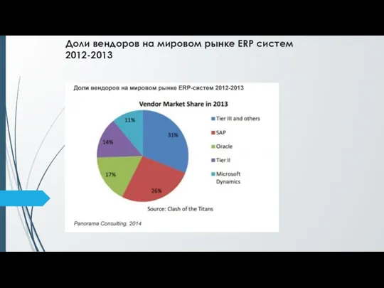 Доли вендоров на мировом рынке ERP систем 2012-2013