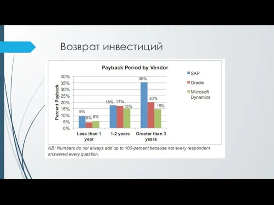 Возврат инвестиций