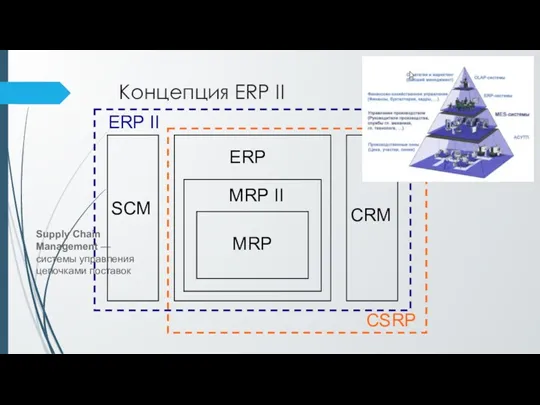 Концепция ERP II MRP SCM CRM MRP II ERP ERP