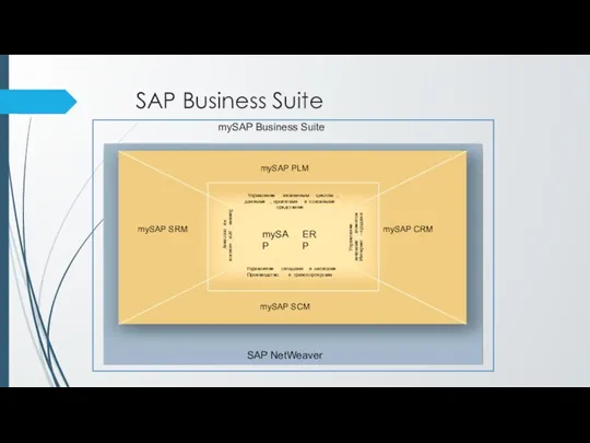 SAP Business Suite mySAP SCM mySAP PLM mySAP SRM mySAP