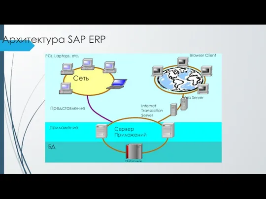 Архитектура SAP ERP