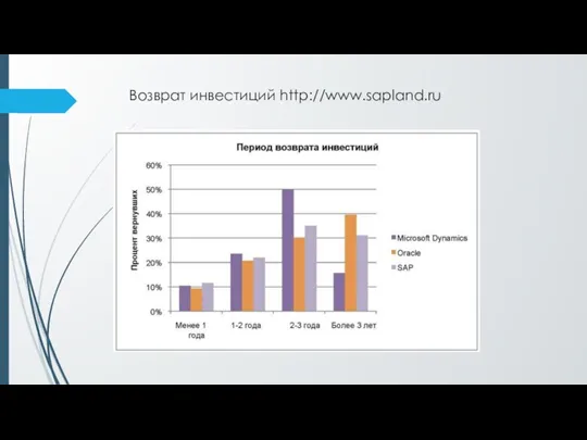 Возврат инвестиций http://www.sapland.ru