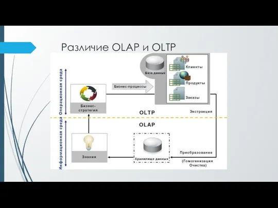 Различие OLAP и OLTP