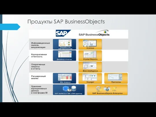 Продукты SAP BusinessObjects