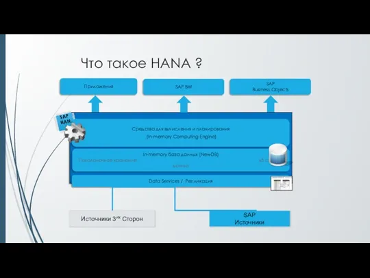 Что такое HANA ? SAP Business Objects Приложения Источники 3их Сторон SAP Источники SAP BW