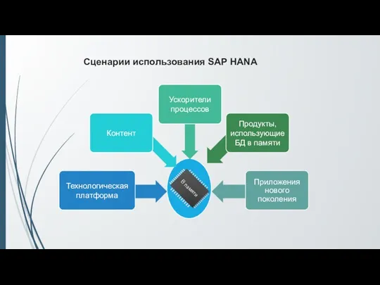 Технологическая платформа Контент Ускорители процессов Продукты, использующие БД в памяти