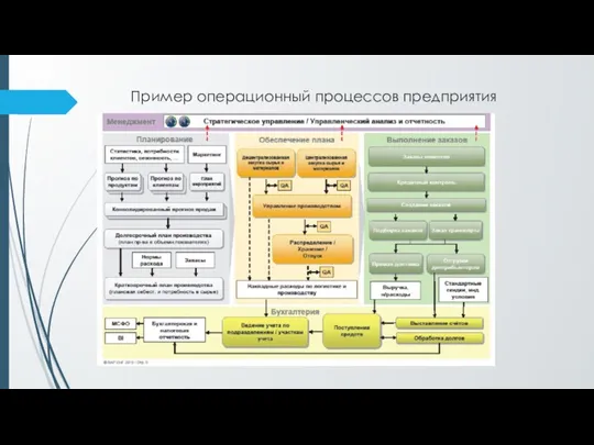 Пример операционный процессов предприятия