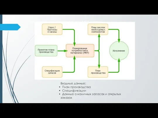 Основные информационные элементы MRP-системы Входные данные: План производства Спецификации Данные о наличных запасах и открытых заказах