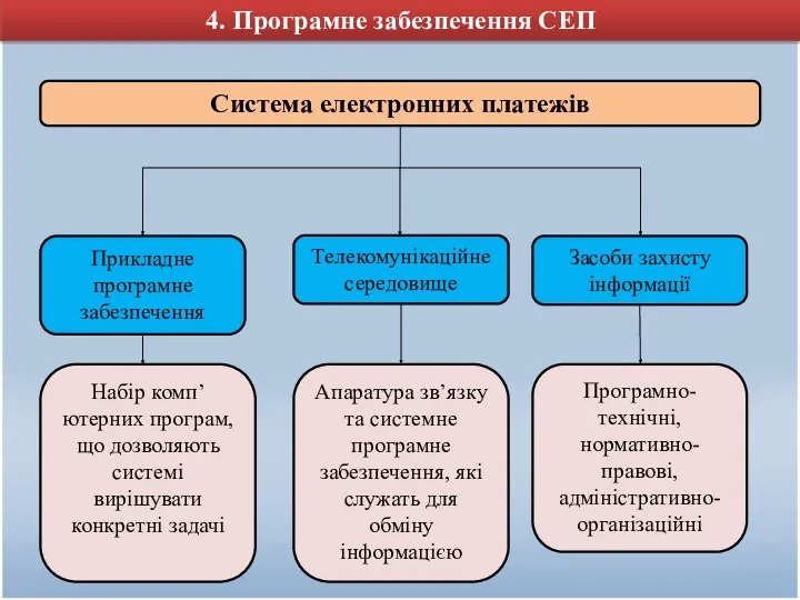 4. Програмне забезпечення СЕП