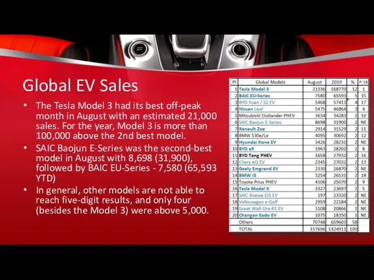 Global EV Sales The Tesla Model 3 had its best off-peak month in