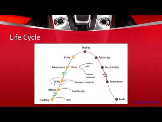 Life Cycle https://adizes.com/lifecycle/