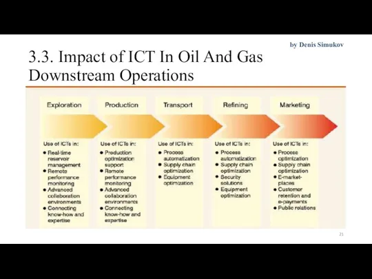 3.3. Impact of ICT In Oil And Gas Downstream Operations by Denis Simukov