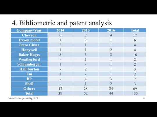 4. Bibliometric and patent analysis Source: onepetro.org/ICT