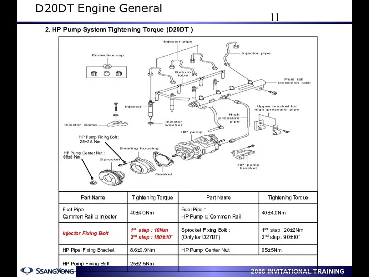2. HP Pump System Tightening Torque (D20DT ) D20DT Engine General