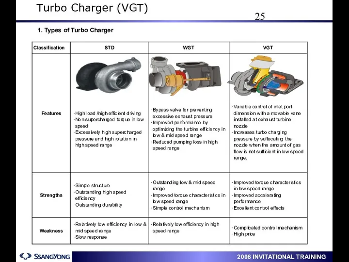 1. Types of Turbo Charger Turbo Charger (VGT)