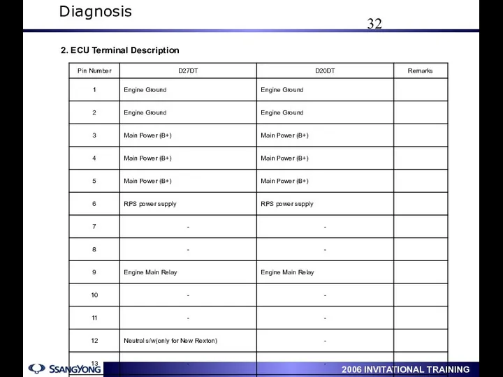 Diagnosis 2. ECU Terminal Description