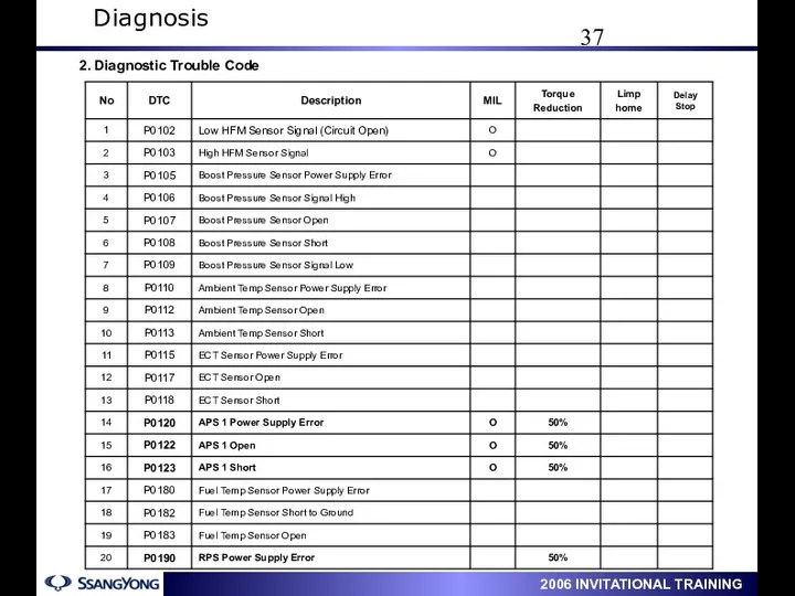 2. Diagnostic Trouble Code Diagnosis