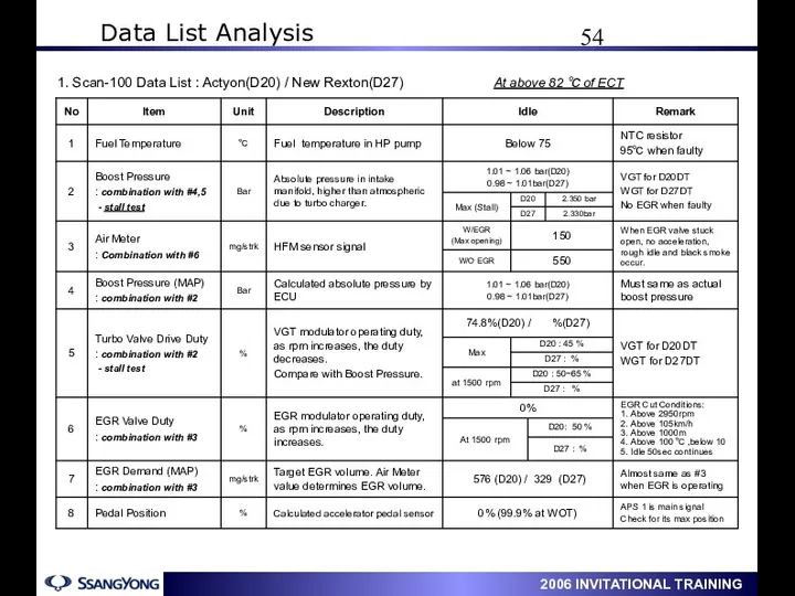 1. Scan-100 Data List : Actyon(D20) / New Rexton(D27) At