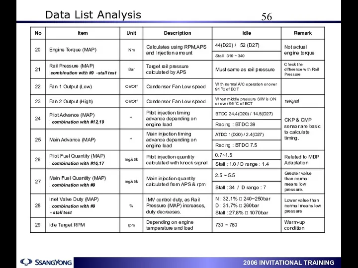 Data List Analysis