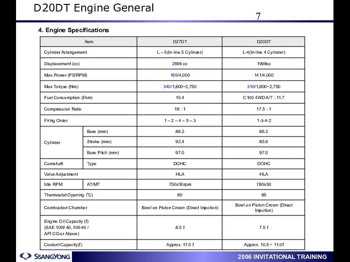 4. Engine Specifications D20DT Engine General