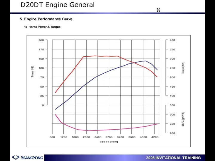 5. Engine Performance Curve 1) Horse Power & Torque D20DT Engine General