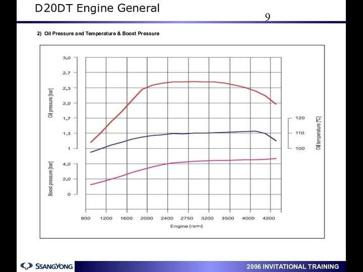 2) Oil Pressure and Temperature & Boost Pressure D20DT Engine General