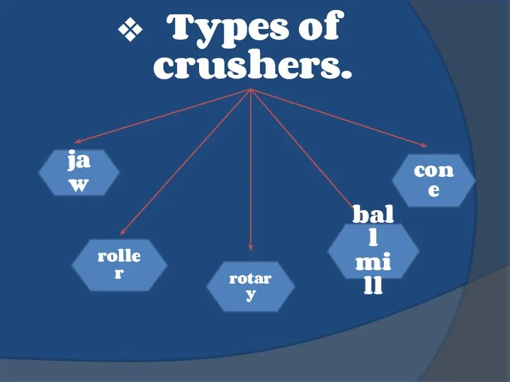 Types of crushers. roller jaw rotary ball mill cone