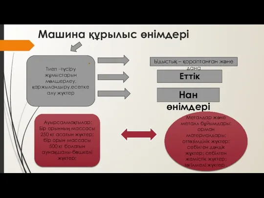 Тиеп –түсіру жұмыстарын мөлшерлеу,қаржыландыру,есепке алу жүктер Ауырсалмақтылар: Бір орынның массасы