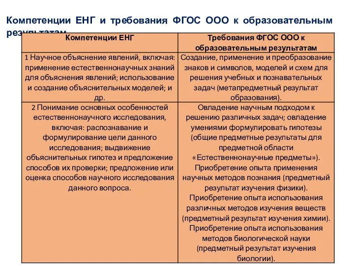 Компетенции ЕНГ и требования ФГОС ООО к образовательным результатам