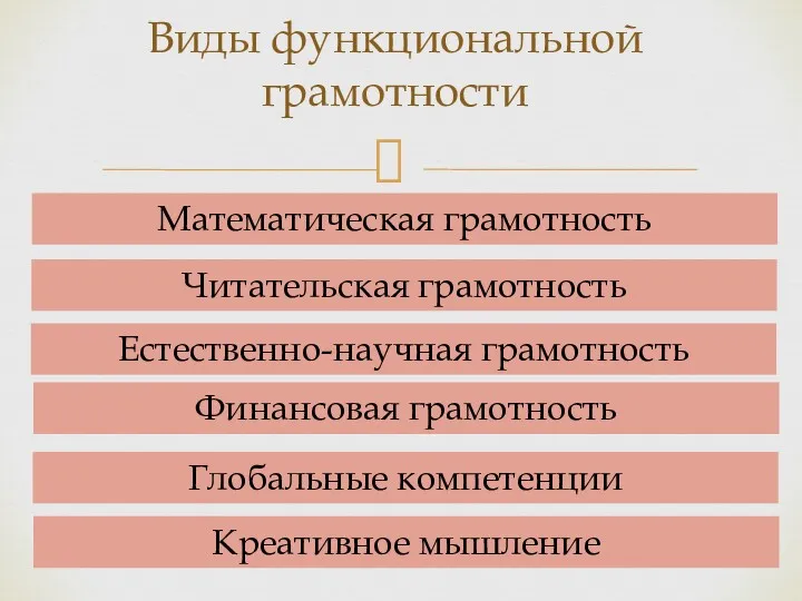 Виды функциональной грамотности Математическая грамотность Читательская грамотность Естественно-научная грамотность Финансовая грамотность Глобальные компетенции Креативное мышление