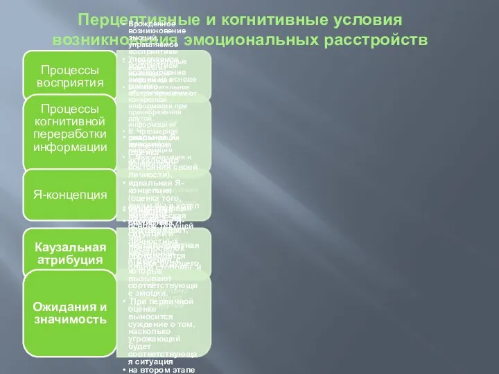 Перцептивные и когнитивные условия возникновения эмоциональных расстройств Процессы восприятия Врожденное