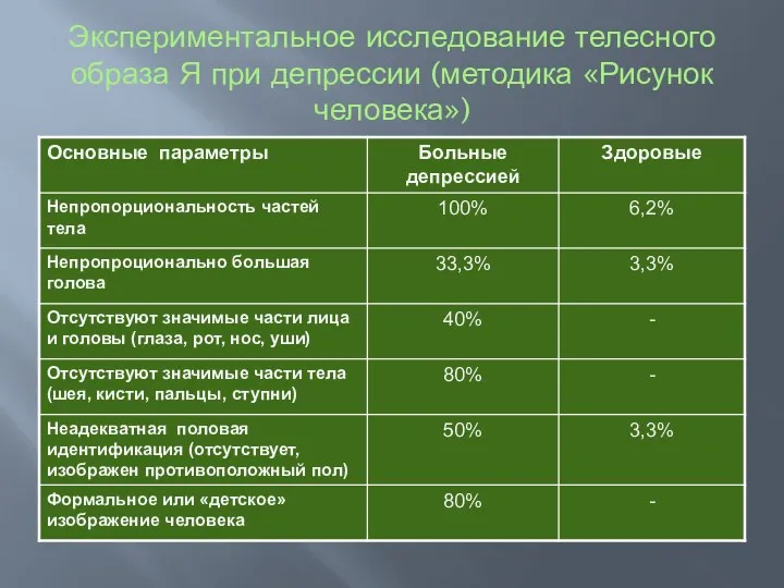 Экспериментальное исследование телесного образа Я при депрессии (методика «Рисунок человека»)