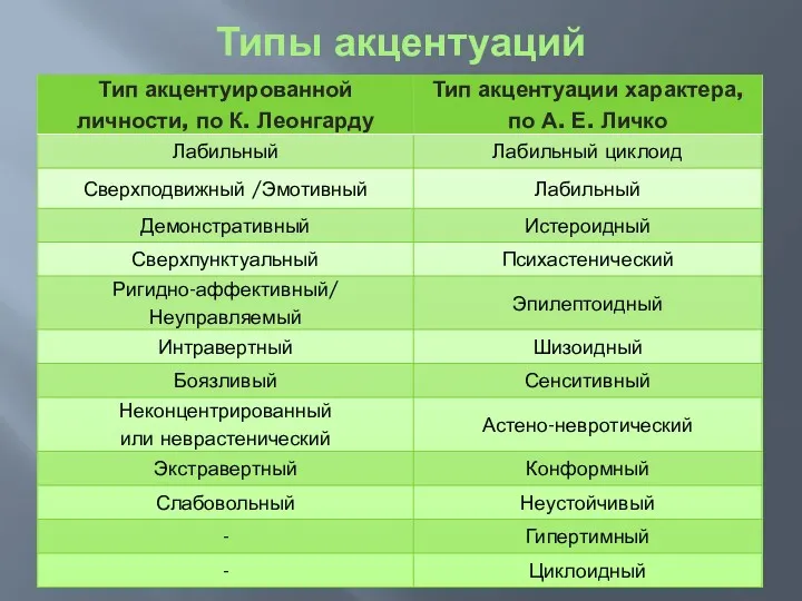 Типы акцентуаций