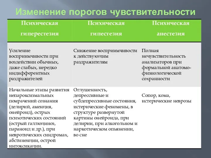 Изменение порогов чувствительности