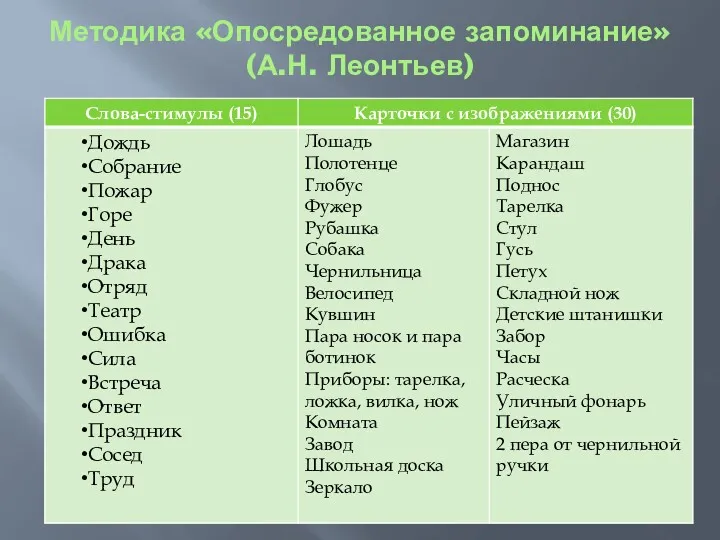 Методика «Опосредованное запоминание» (А.Н. Леонтьев)