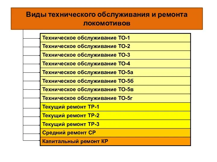 Виды технического обслуживания и ремонта локомотивов