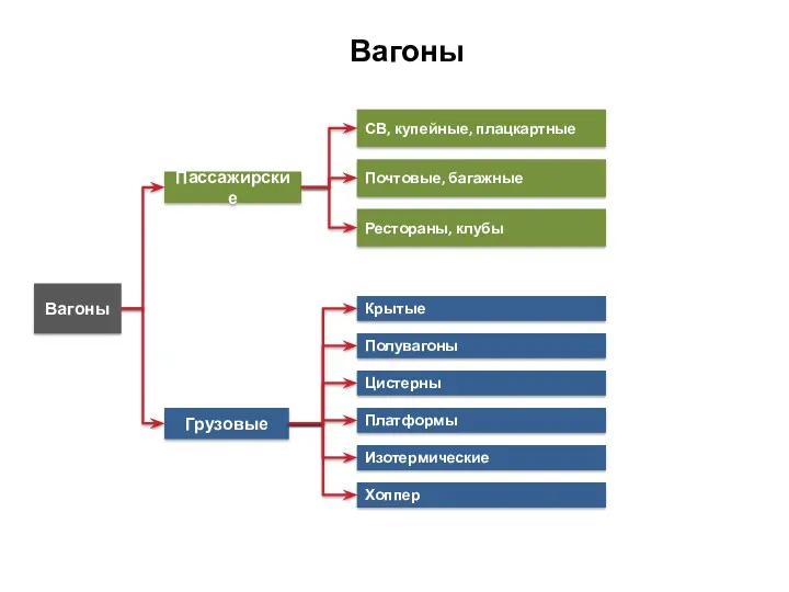 Вагоны Вагоны Пассажирские Грузовые Крытые СВ, купейные, плацкартные Почтовые, багажные