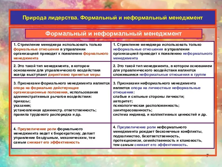 Природа лидерства. Формальный и неформальный менеджмент Формальный и неформальный менеджмент