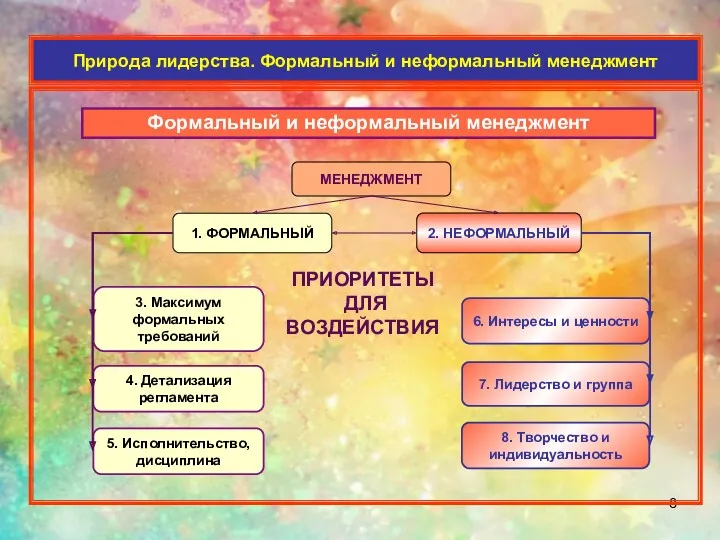 Природа лидерства. Формальный и неформальный менеджмент 1. ФОРМАЛЬНЫЙ 5. Исполнительство,