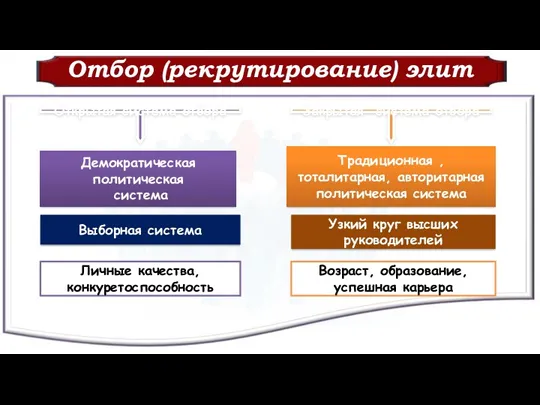 Отбор (рекрутирование) элит Открытая система отбора Закрытая система отбора Демократическая