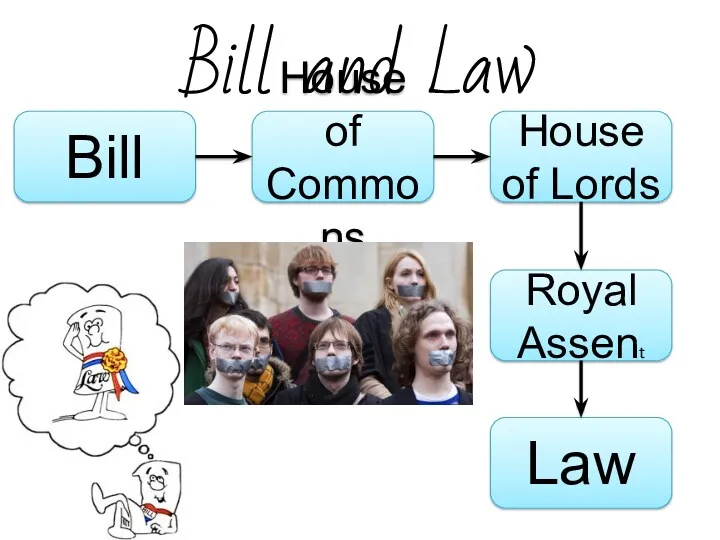 Bill and Law Bill House of Commons House of Lords Royal Assent Law