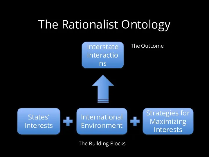 The Rationalist Ontology States’ Interests International Environment Strategies for Maximizing