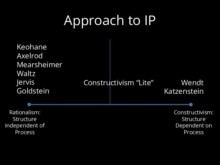 Approach to IP Rationalism: Structure Independent of Process Constructivism: Structure