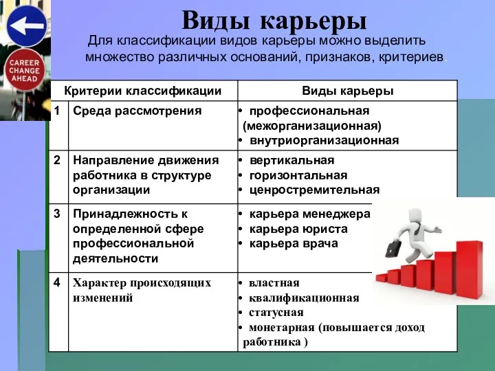 Виды карьеры Для классификации видов карьеры можно выделить множество различных оснований, признаков, критериев.