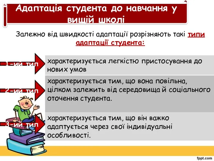 Адаптація студента до навчання у вищій школі Залежно від швидкості