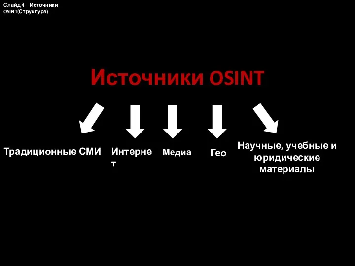 Источники OSINT Традиционные СМИ Интернет Медиа Гео Научные, учебные и