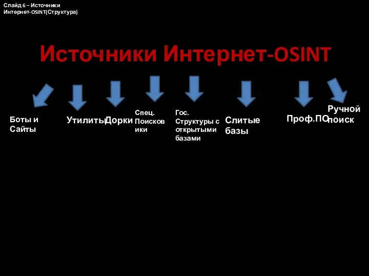 Источники Интернет-OSINT Боты и Сайты Утилиты Дорки Спец.Поисковики Гос.Структуры с