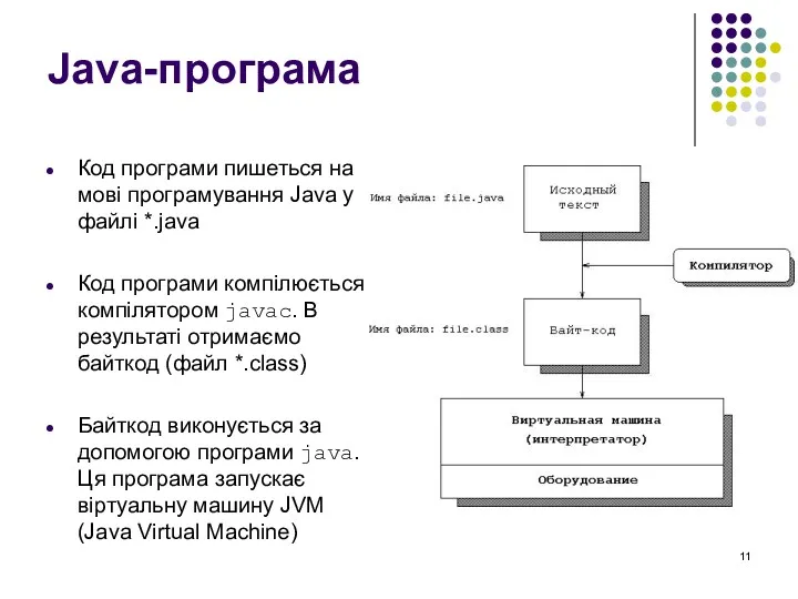 Java-програма Код програми пишеться на мові програмування Java у файлі