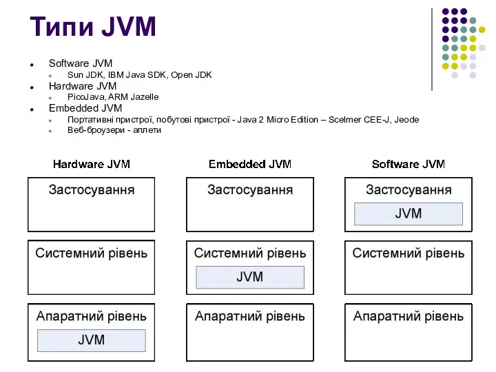 Типи JVM Software JVM Sun JDK, IBM Java SDK, Open