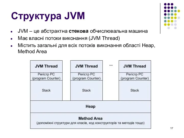 Структура JVM JVM – це абстрактна стекова обчислювальна машина Має